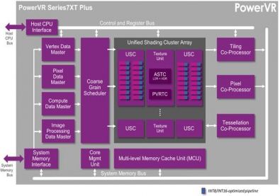 PowerVR Series7XT Plus GPU 