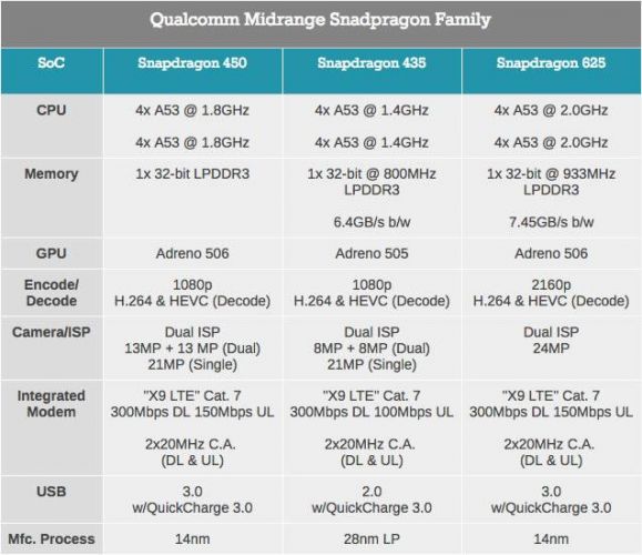 Qualcomm Snapdragon 450 specs 2